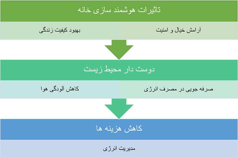 بهبود کیفیت زندگی